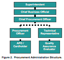 Procurement Administration Structure 